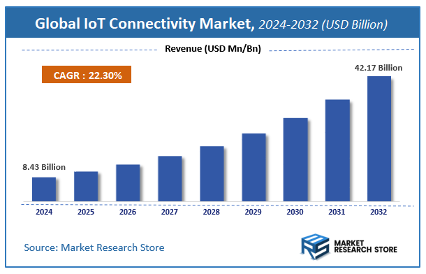 IoT Connectivity Market Size