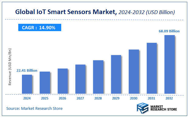 IoT Smart Sensors Market Size