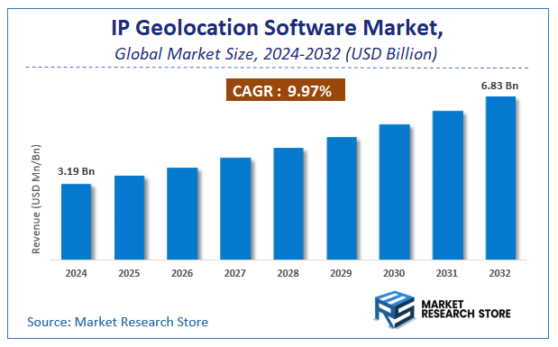 IP Geolocation Software Market Size