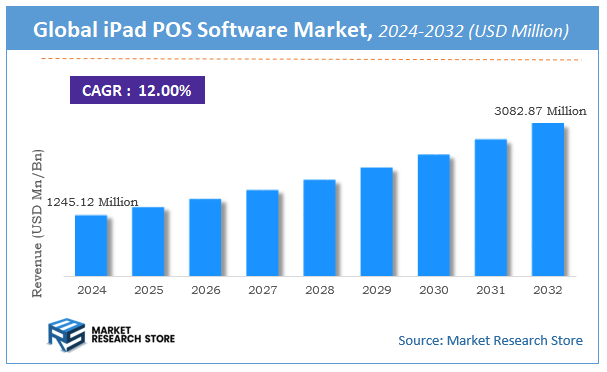 iPad POS Software Market Size
