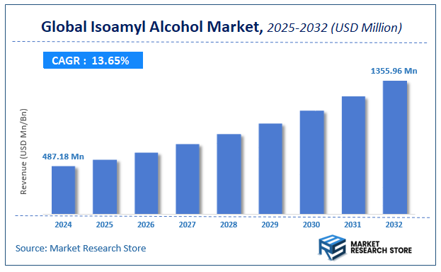Isoamyl Alcohol Market Size