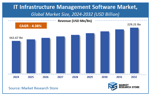 IT Infrastructure Management Software Market Size
