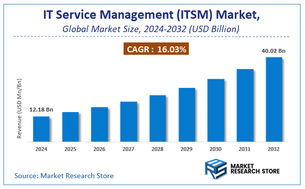 IT Service Management (ITSM) Market Size