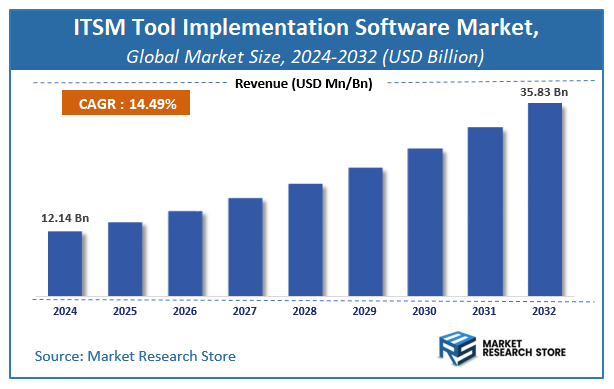ITSM Tool Implementation Software Market Size
