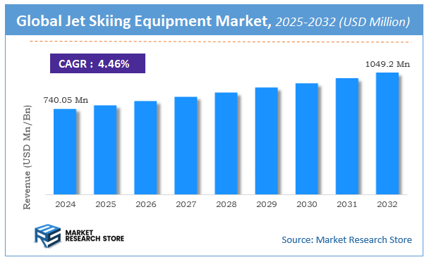 Jet Skiing Equipment Market Size
