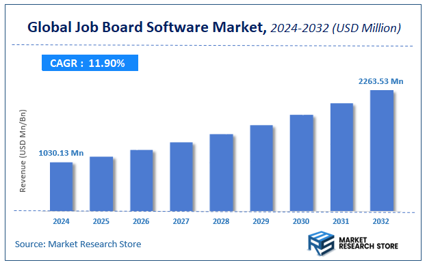 Job Board Software Market Size