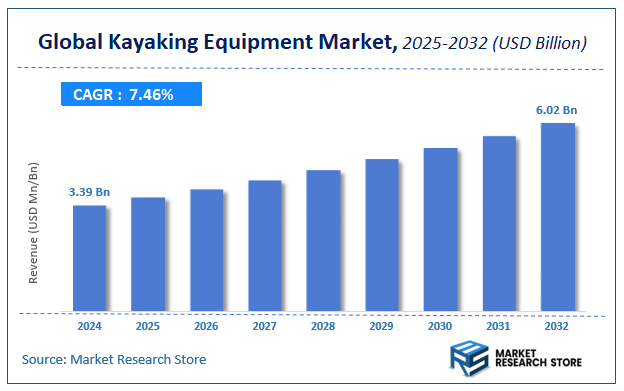 Kayaking Equipment Market Size