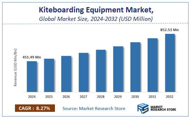 Kiteboarding Equipment Market Size