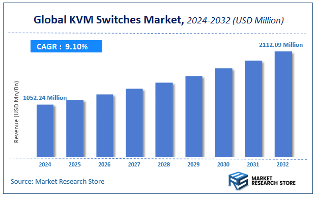 KVM Switches Market Size
