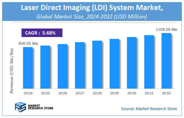 Laser Direct Imaging (LDI) System Market Size