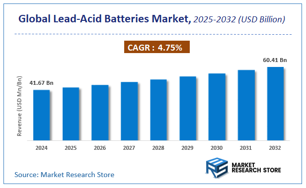 Lead-Acid Batteries Market Size