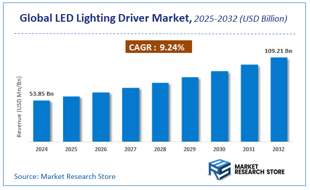 LED Lighting Driver Market Size
