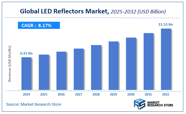 LED Reflectors Market Size