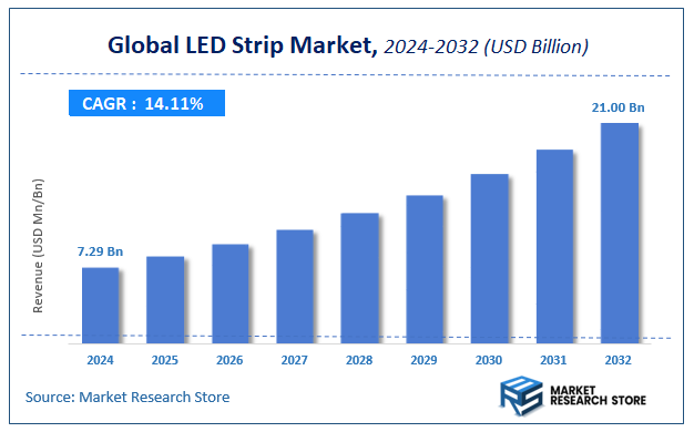 LED Strip Market Size