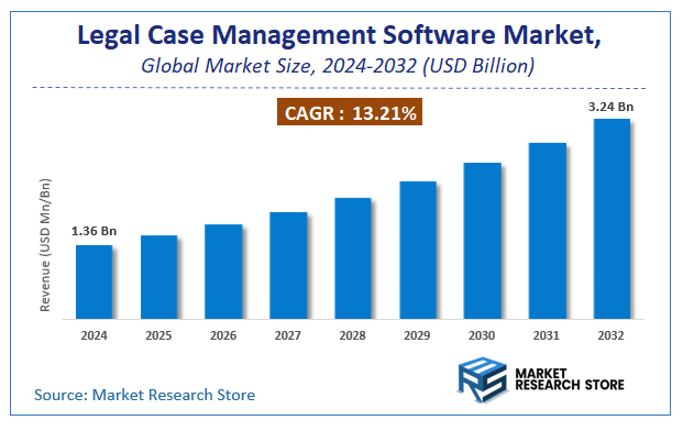 Legal Case Management Software Market Size