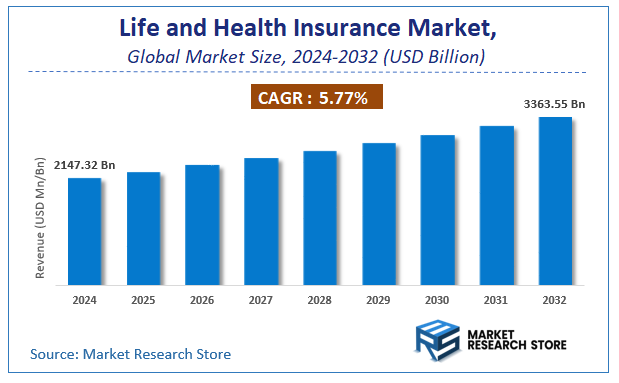 Life and Health Insurance Market Size