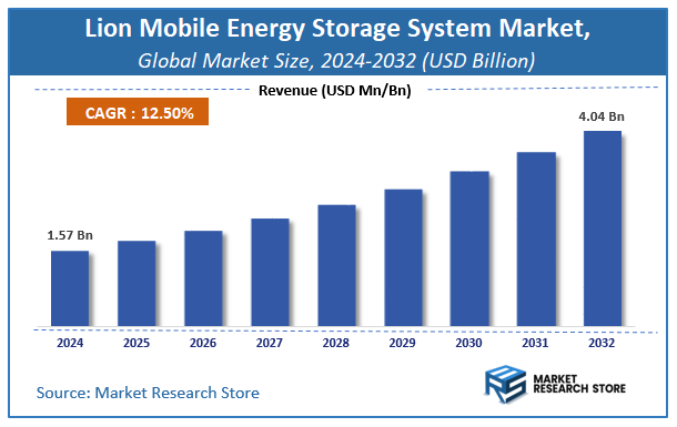 Lion Mobile Energy Storage System Market Size