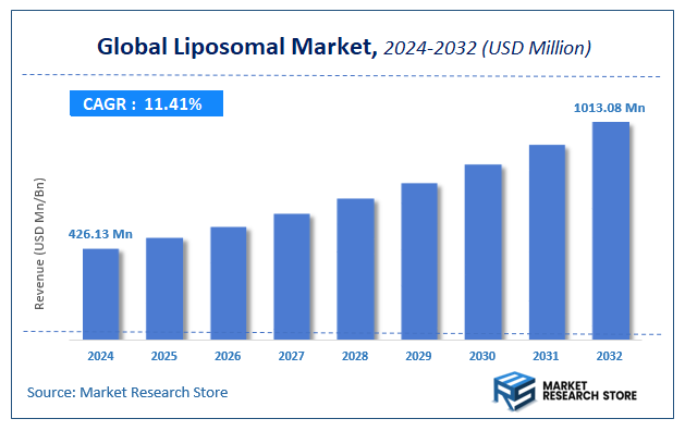 Liposomal Market Size