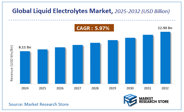Liquid Electrolytes Market Size