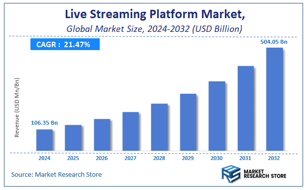 Live Streaming Platform Market Size