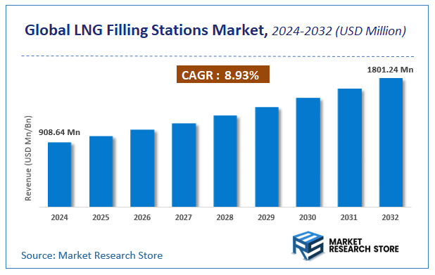 LNG Filling Stations Market Size