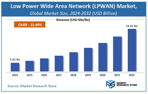 Low Power Wide Area Network (LPWAN) Market Size