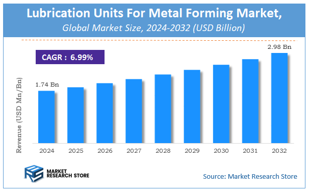 Lubrication Units For Metal Forming Market Size