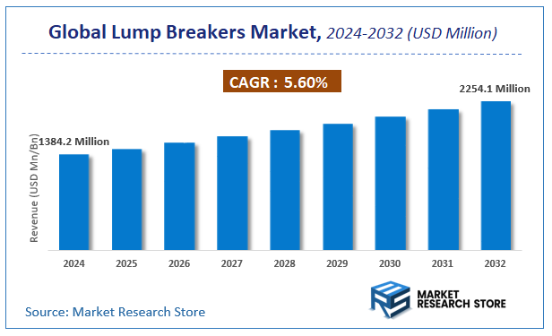 Lump Breakers Market Size