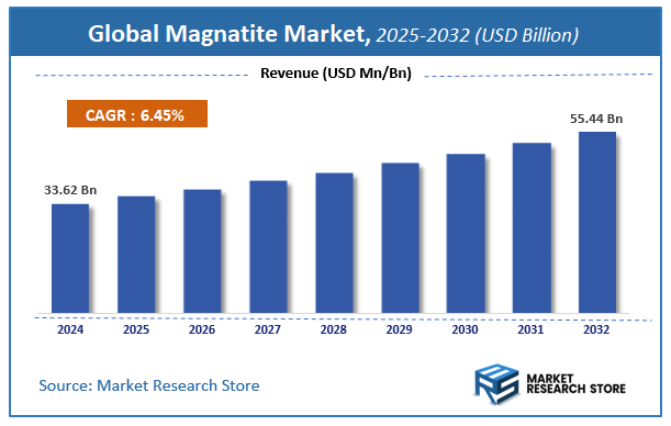 Magnatite Market Size