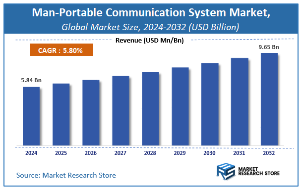 Man-Portable Communication System Market Size