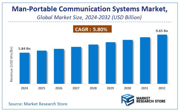 Man-Portable Communication Systems Market Size