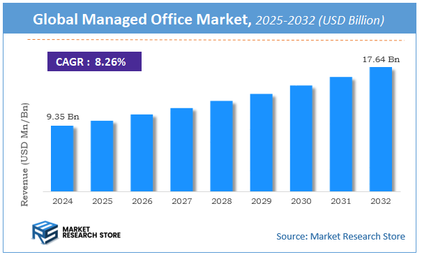 Managed Office Market Size