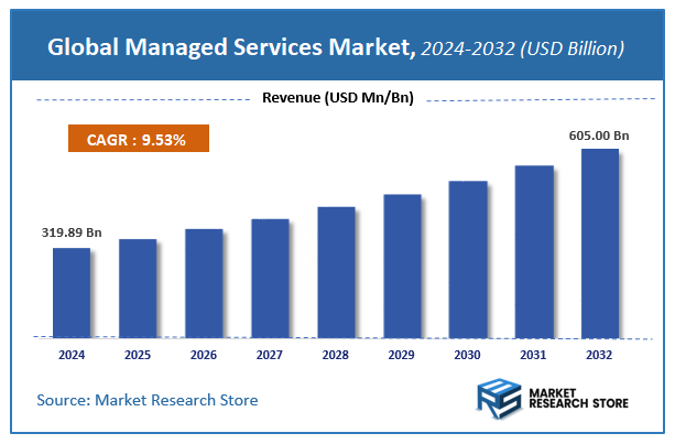Managed Services Market Size
