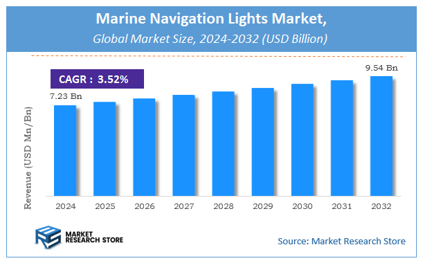 Marine Navigation Lights Market Size