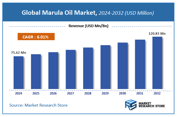 Marula Oil Market Size
