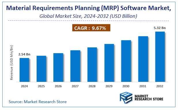 Material Requirements Planning (MRP) Software Market Size
