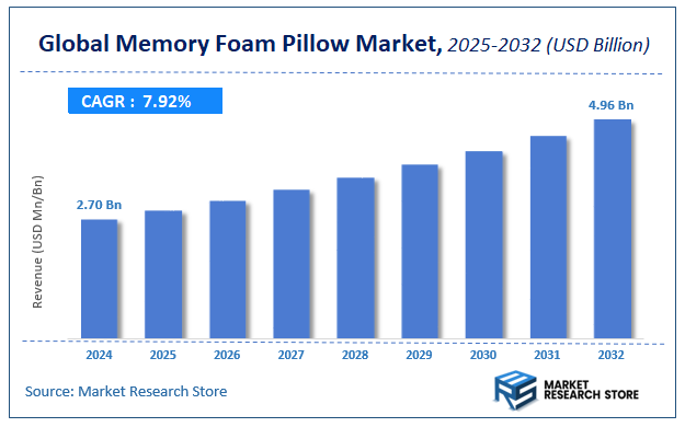 Memory Foam Pillow Market Size