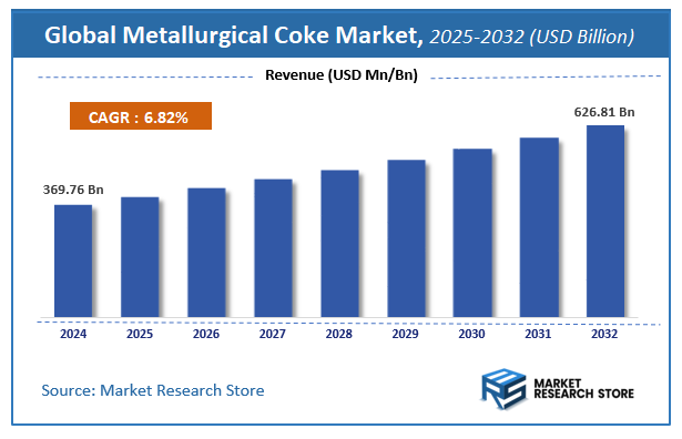 Metallurgical Coke Market Size