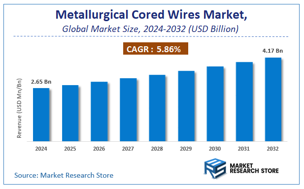 Metallurgical Cored Wires Market Size