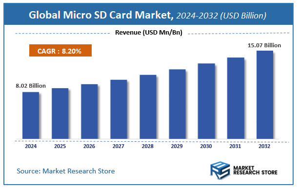 Micro SD Card Market Size