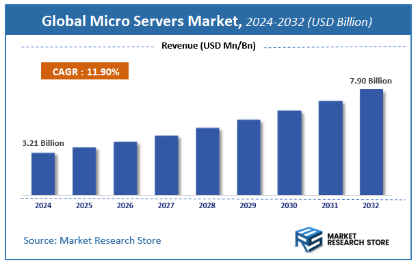Micro Servers Market Size