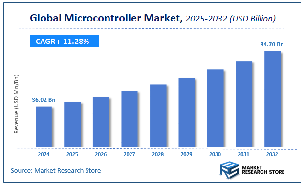 Microcontroller Market Size