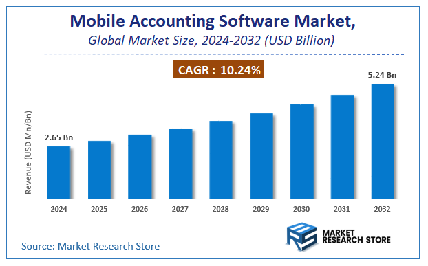 Mobile Accounting Software Market Size
