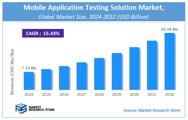 Mobile Application Testing Solution Market Size