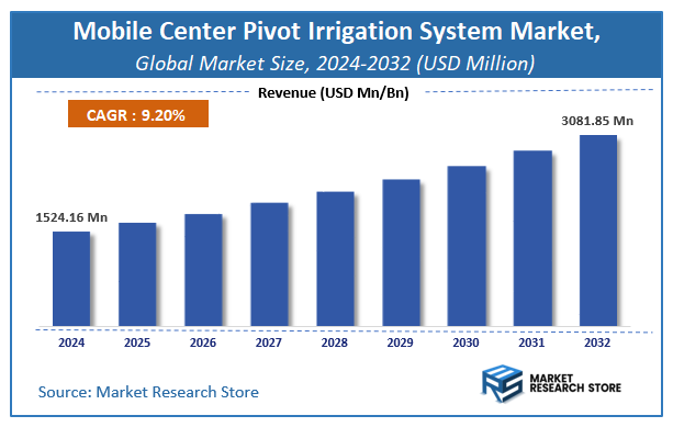 Mobile Center Pivot Irrigation System Market Size
