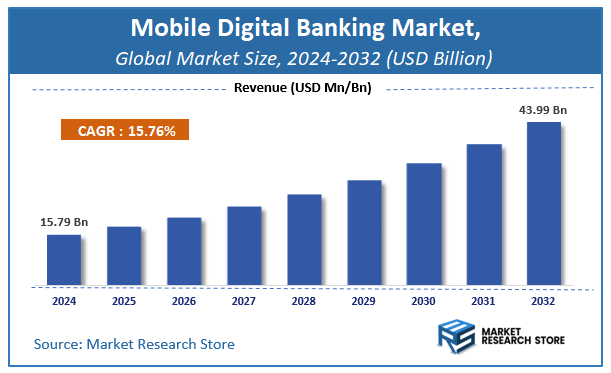 Mobile Digital Banking Market Size