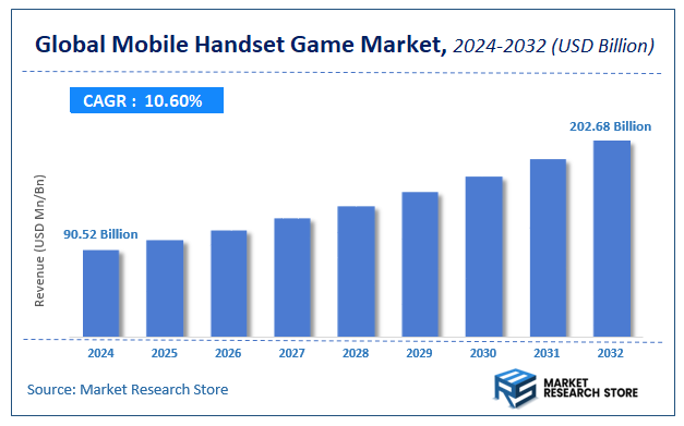 Mobile Handset Game Market Size