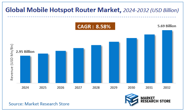 Mobile Hotspot Router Market Size