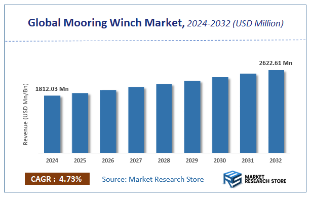 Mooring Winch Market Size