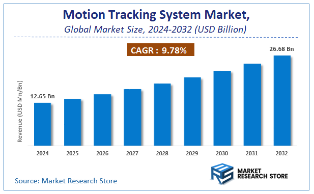 Motion Tracking System Market Size